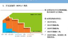 制冷剂HCFC-22加速淘汰，HFCs管控挑战巨大